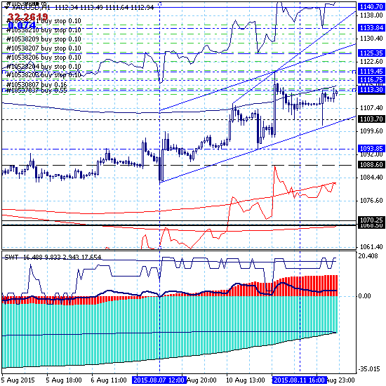 SWT-трейдинг (онлайн). Торгуем продолжение роста золота