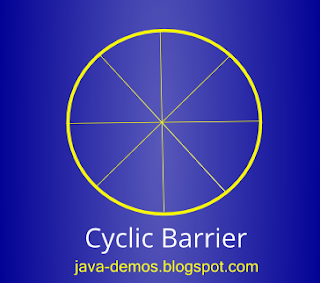 General life example to teach Cyclic Barrier in Java