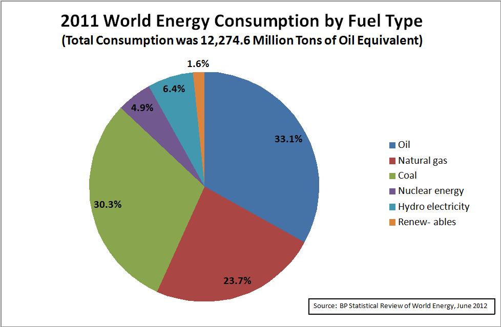 Fossil Fuels Chart