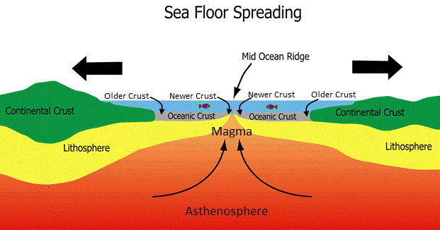 sea floor spreading diagram upsc ias ignited minds academy geography lecture 3 sea floor spreading diagram upsc ias ignited minds academy geography lecture 3