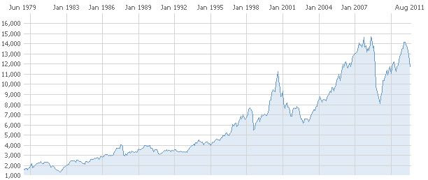 Share Market History Chart