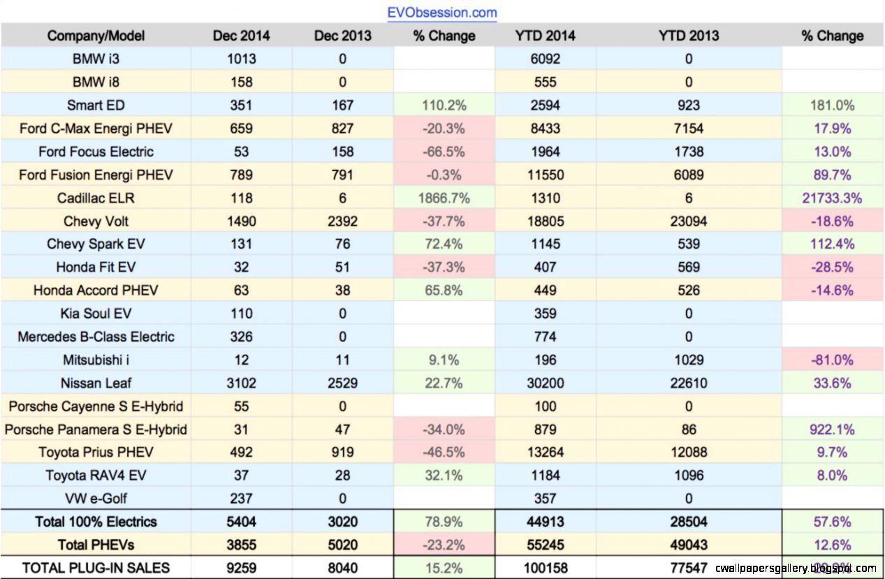 100 Electric Car Sales Up 58 In US In 2014 100 Electric Car Sales Up 58 In US In 2014
