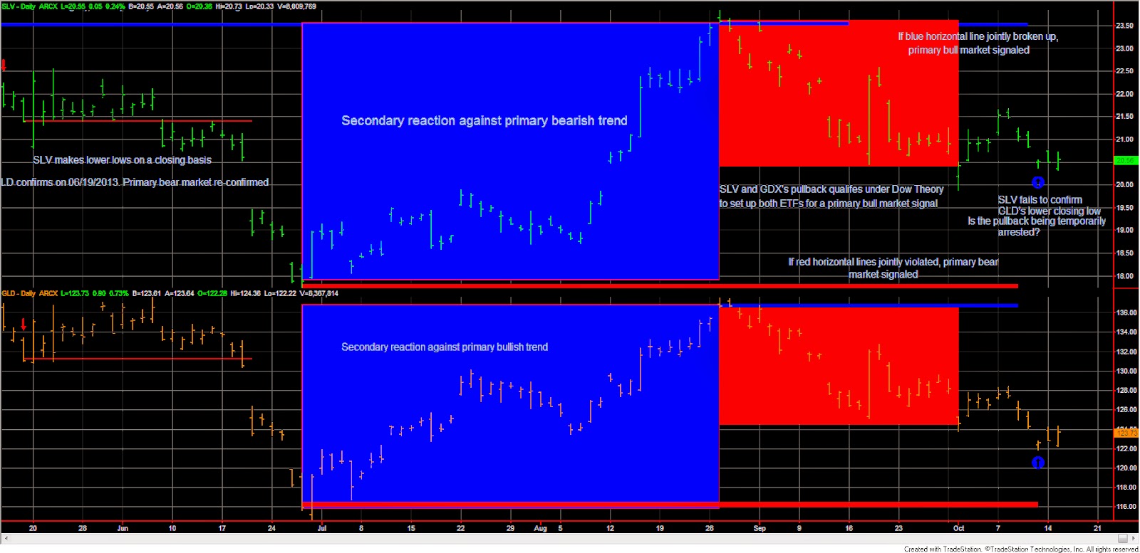 Dow Theory Investment Dow Theory Update for October 15 Stocks