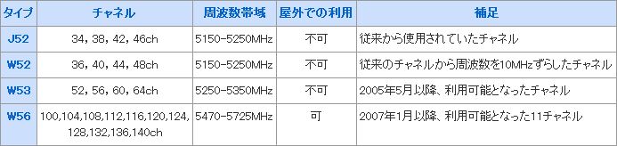 屋外で5GHz帯無線LANの利用を可能にする”DFS機能”について調べてみた！ - ちむどろいど db15 monitor wiring schematic 
