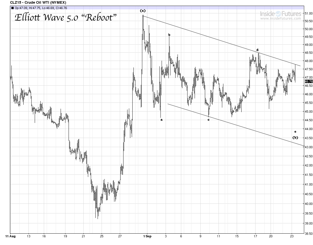 Elliott Wave 50 Reboot | elliott wave 5 0 quot reboot quot quick crude oil intraday crash Elliott Wave 50 Reboot | elliott wave 5 0 quot reboot quot quick crude oil intraday crash