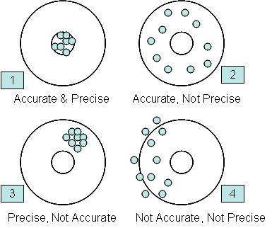 precision vs accuracy