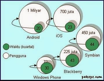 Android, OS dengan pengguna terbanyak dan tercepat.