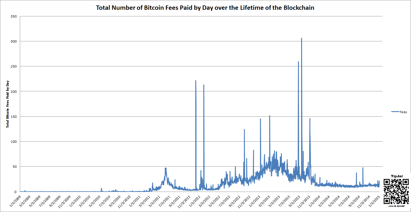 Bitcoin Miner Fee Chart