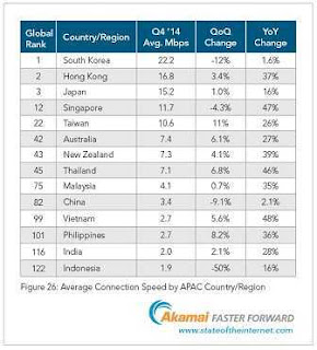 statistik peringkat kecepatan internet 2014 sumber: Akamai.com