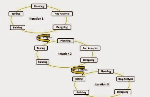 agile thought process had started early in the software development and started becoming popular with time due to its flexibility and adaptability