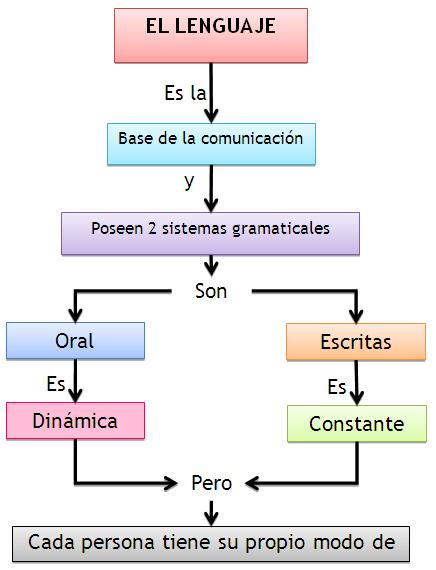 FUNCION SOCIAL DE LA LENGUA ORAL Y ESCRITA funcion social de la lengua oral y escrita: