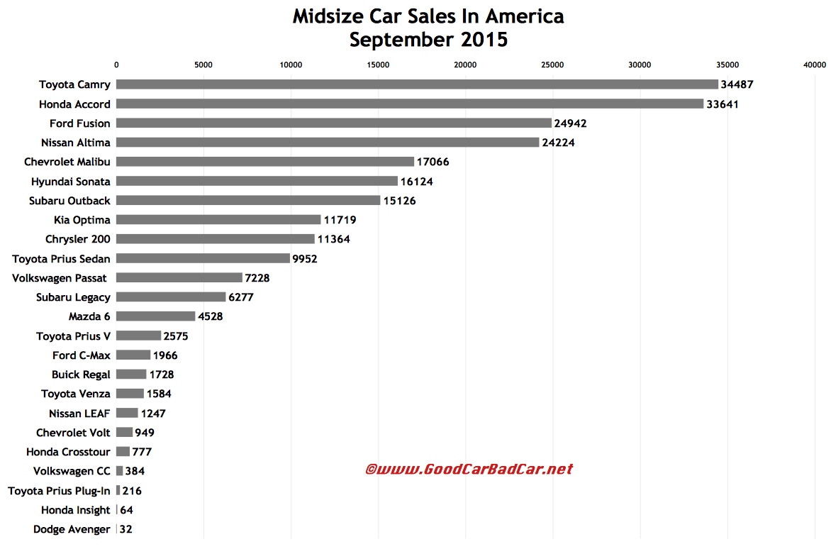 Midsize Car Sales In America September 2015 YTD GCBC