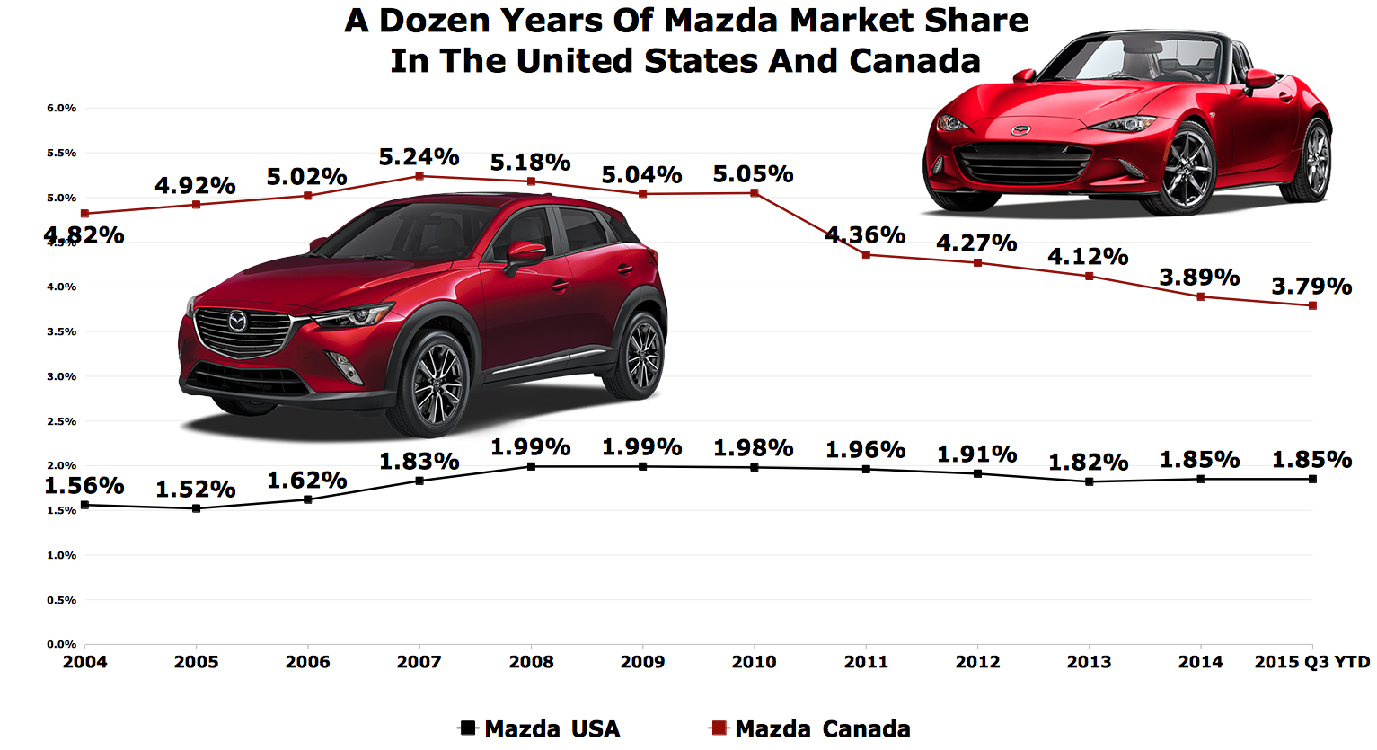 Mazda's Products Keep Getting Better, Mazda's Market Share Isn't