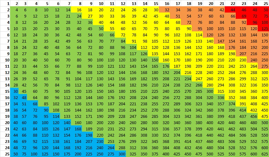 a multiplication chart that goes up to 100
