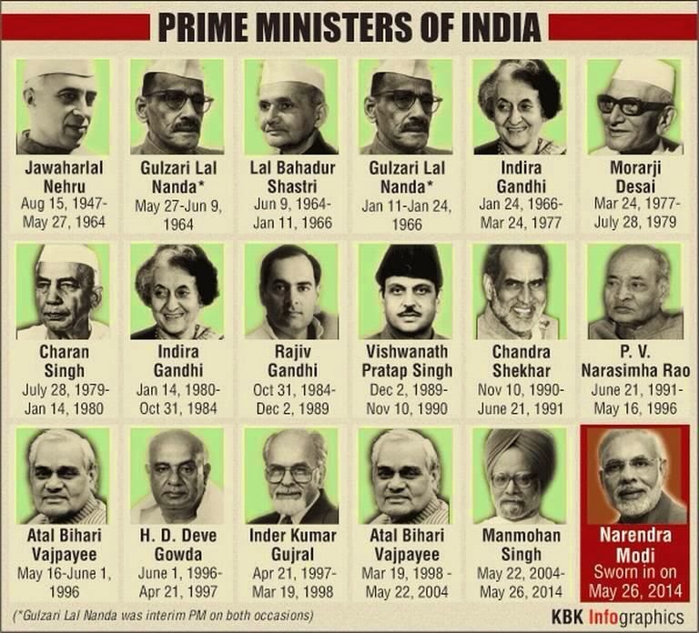 List of Indian Prime ministers from 1947 to till present PM Modi