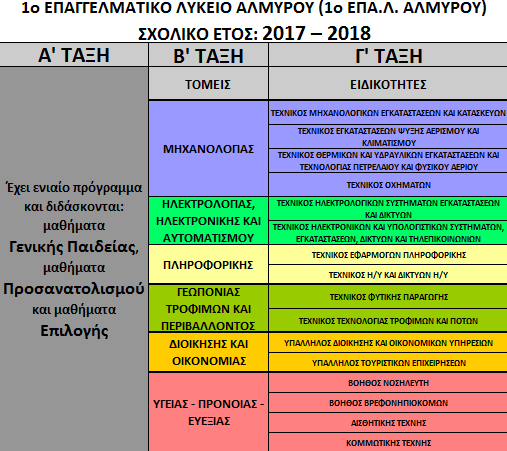 ΤΟΜΕΙΣ & ΕΙΔΙΚΟΤΗΤΕΣ ΤΟΥ 1ου ΕΠΑ.Λ. ΑΛΜΥΡΟΥ ΣΧ. ΕΤΟΥΣ 2017-18