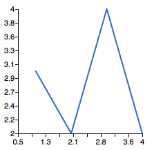 Graphael Line Chart