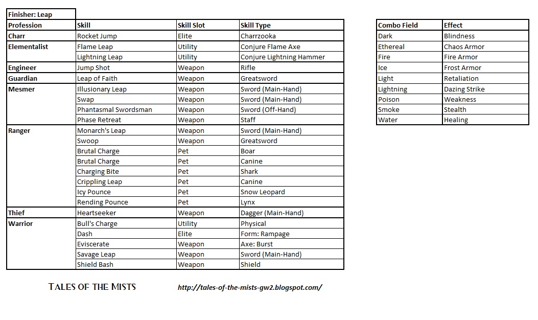 Tales of the Mists A Guild Wars 2 Profession Build Realm Guild Wars 2 Combos Finishers