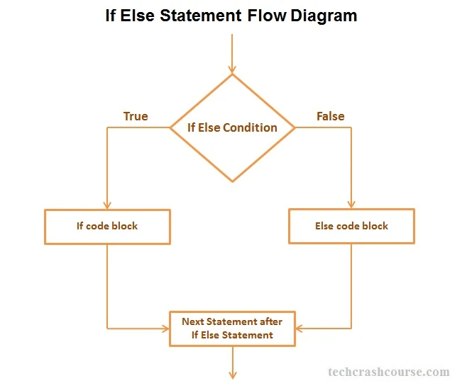 C If Else statement control flow diagram