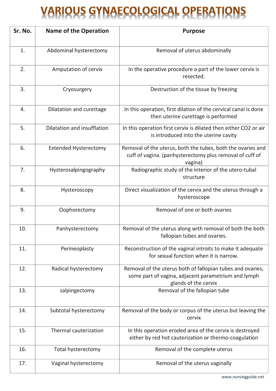 Nursing MCQ'S and guide Various Gynaecological operations and their