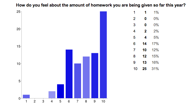 Too much homework? Study shows elementary kids get 3 times