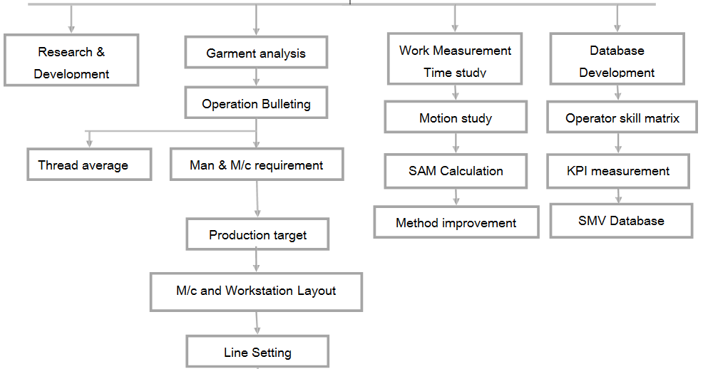 INDUSTRIAL ENGINEERING Industrial Engineering Procedure of Garment