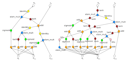 Using Machine Learning to Explore Neural Network Architecture
