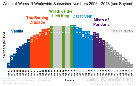 Wow Popularity Chart