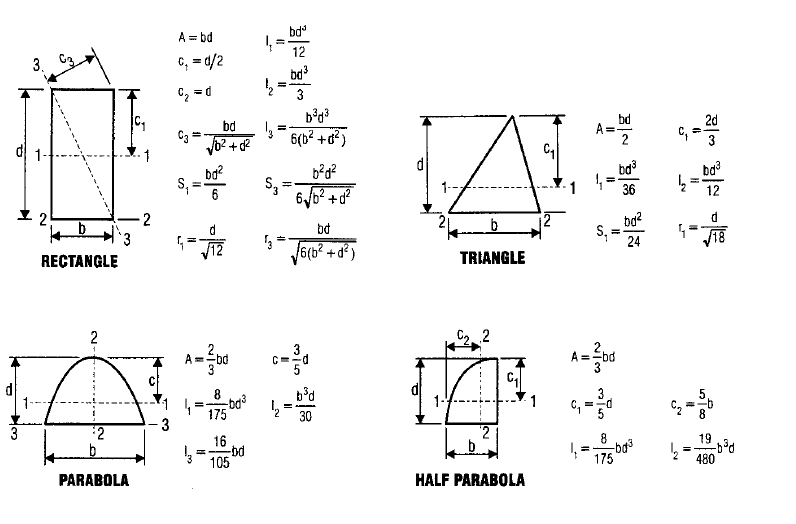 CEvil Engineering Sectional Properties for various cross sections