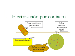 Electrizacion por Contacto