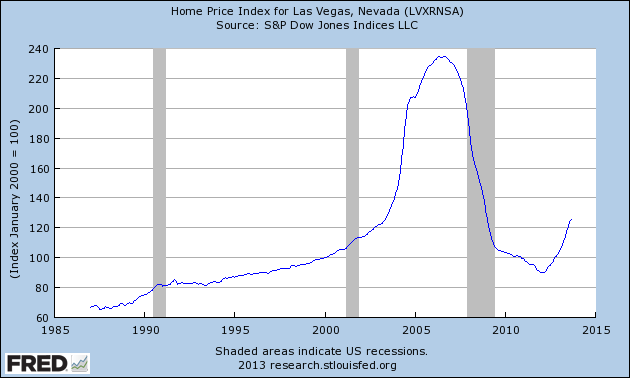 Las Vegas Real Estate Price Chart