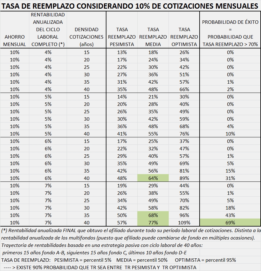 TASA DE REEMPLAZO Y SISTEMA AFP ¿Es suficiente cotizar el 10?