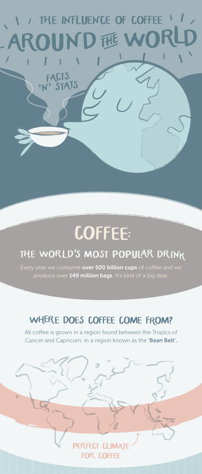Where in the world is coffee grown most?