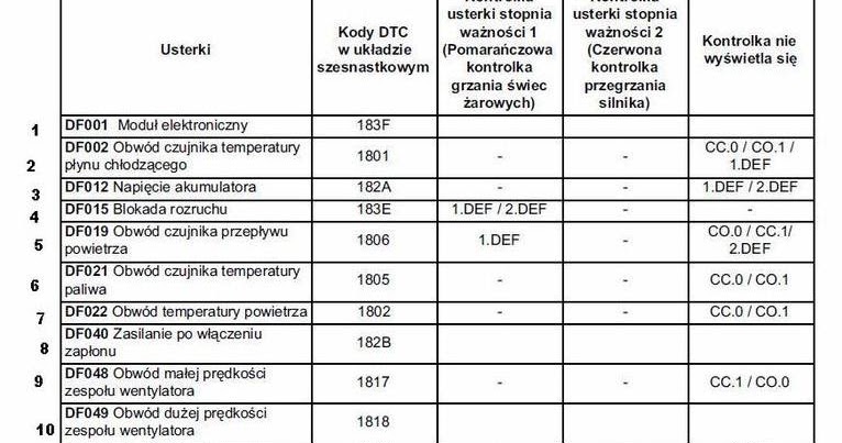 Kody Bledow Renault Laguna 3