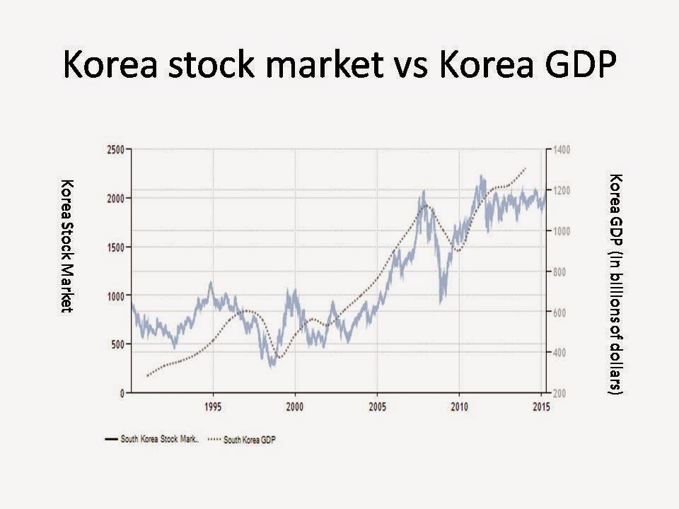 Economic Reviews Korean Stock Market vs. Korea's GDP ( in 2013