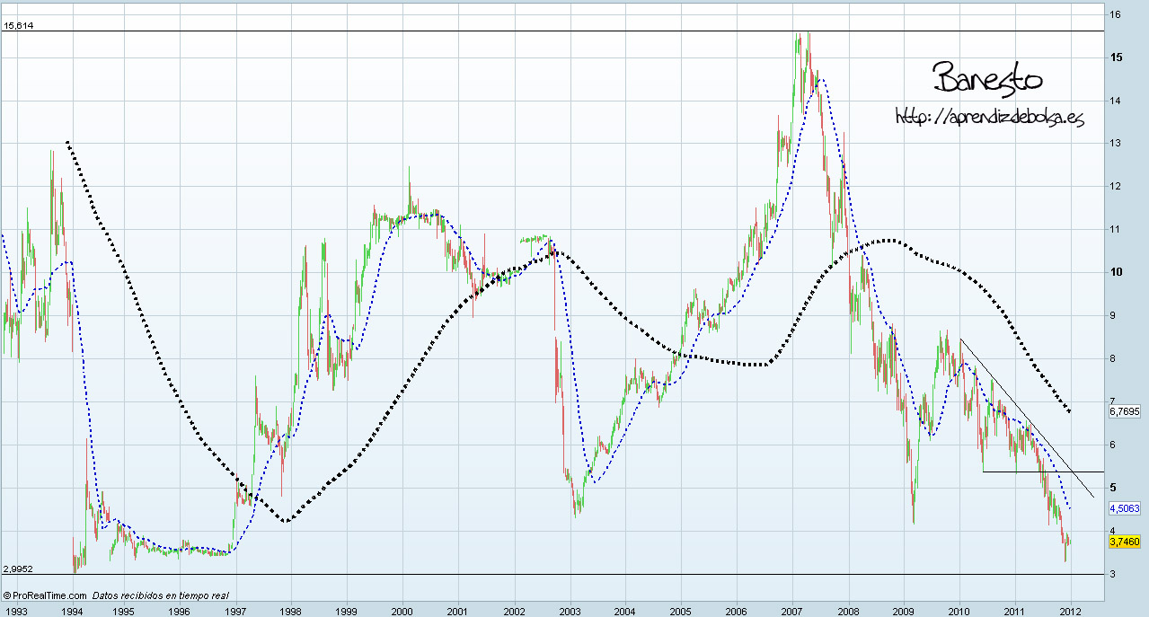 How To Read Currency Charts