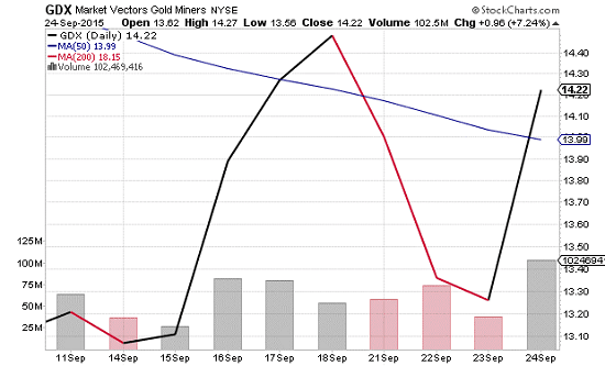 Gold Stocks Break Out of Slump – and This Rally Looks Stronger!