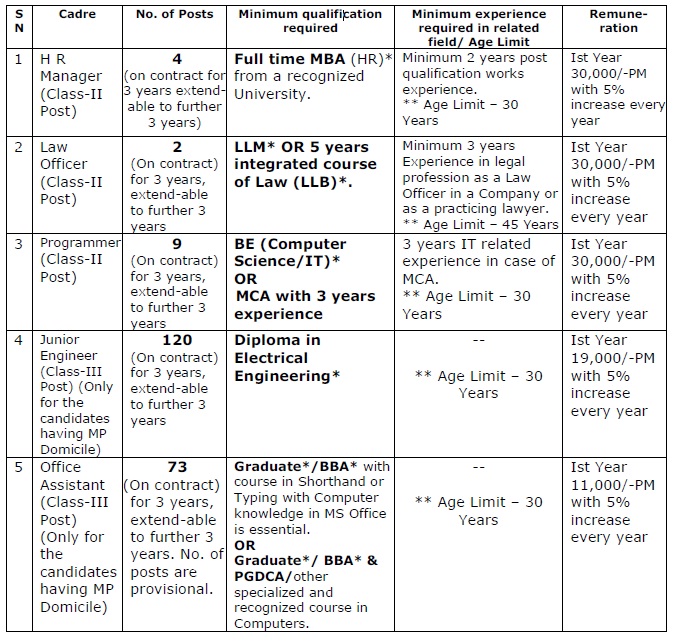 Madhya Pradesh Power Transmission Company Limited, Jabalpur Requirement 2012 ROJGAR EXPRESS
