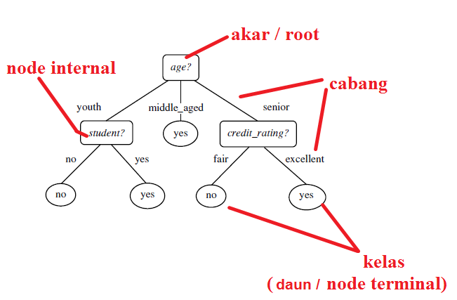 STRUKTUR POHON KEPUTUSAN MENURUT JIAWEI HAN DAN MICHELINE