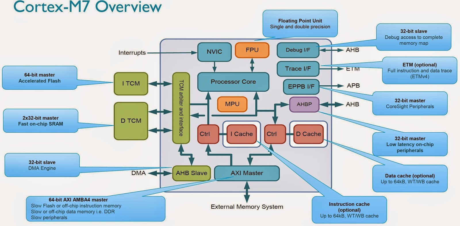 사물인터넷, 웨어러블 시장을 향한 ARM 의 해답 M7