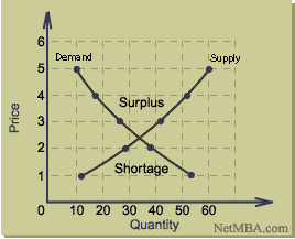 Demand and Supply Curve