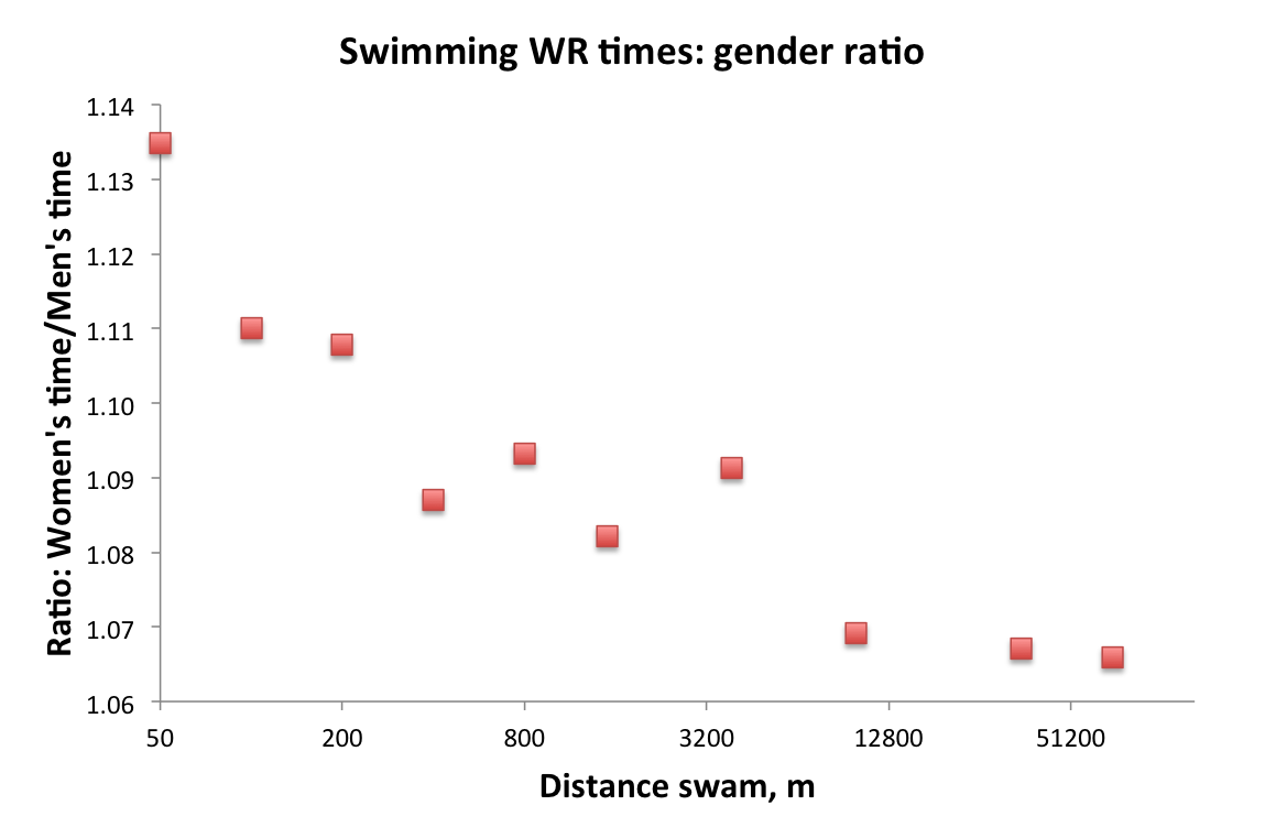 running commentary? Swimming vs running men vs women
