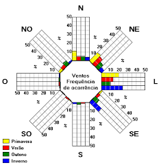 Gráficos de ventilação da cidade de Belém