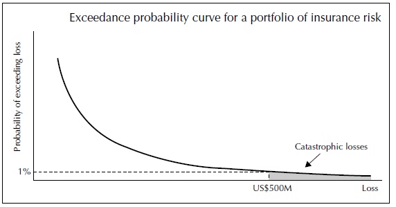 exceedance probility curve portfolia insurance risk