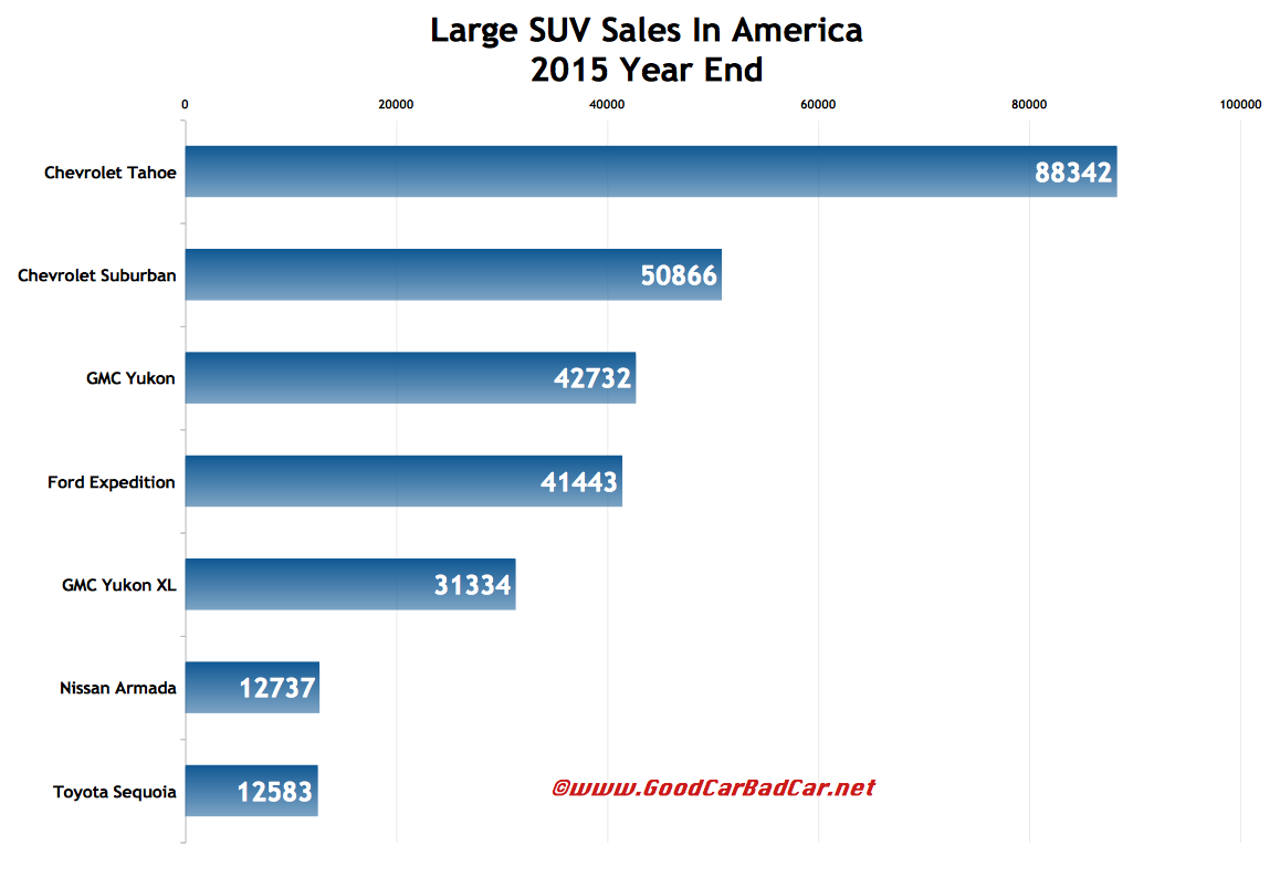 Large SUV Sales In America December 2015 And 2015 Year End GCBC