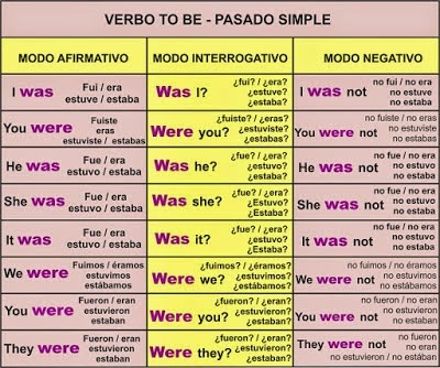 BLOG DE INGLES, PNF-INFORMÁTICA: VERBO TO-BE (PRESENTE, PASADO Y FUTURO)
