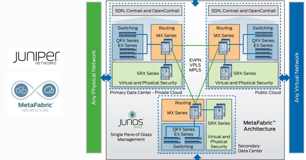 Juniper Outlines MetaFabric Architecture for Cloud Data Centers