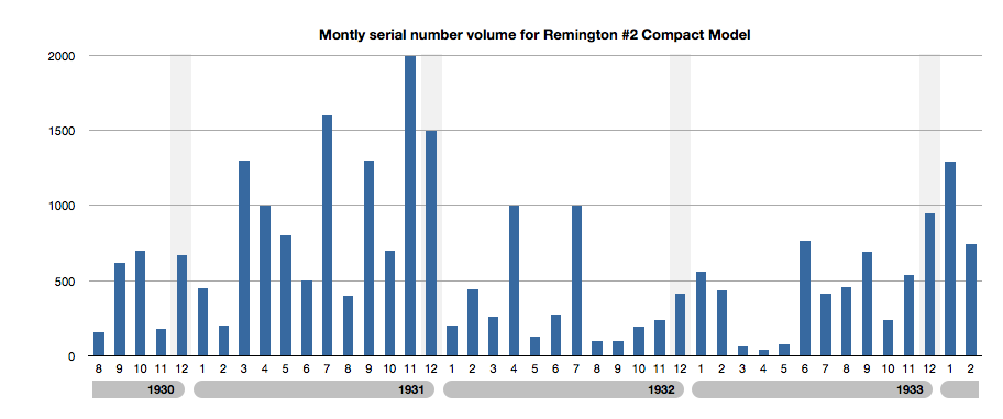 Remington Model 11 Serial Number Chart