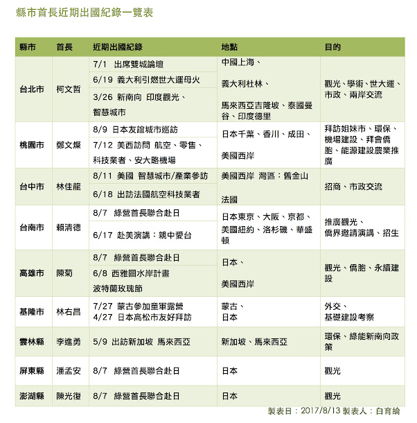 近期縣市首長頻頻出國訪問。 近期縣市首長頻頻出國訪問。