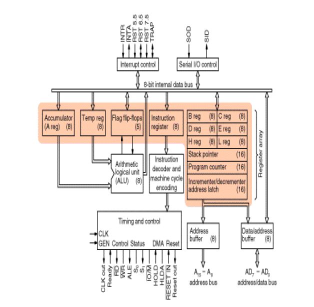 Architecture Of 8085